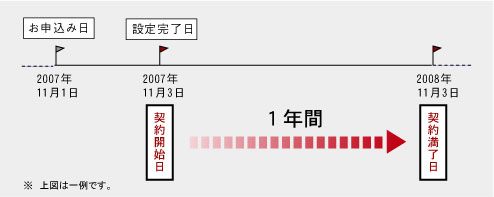 契約開始日から契約満了日までのご案内